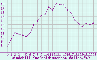 Courbe du refroidissement olien pour Sa Pobla