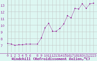 Courbe du refroidissement olien pour Sorcy-Bauthmont (08)