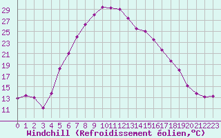 Courbe du refroidissement olien pour Odense / Beldringe