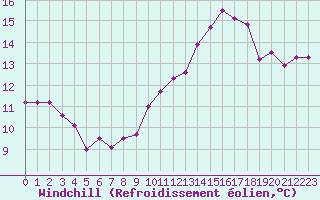 Courbe du refroidissement olien pour Dax (40)