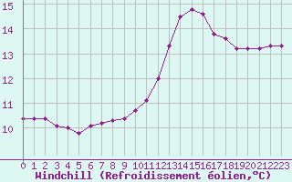 Courbe du refroidissement olien pour Lagny-sur-Marne (77)