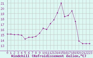 Courbe du refroidissement olien pour Perpignan (66)