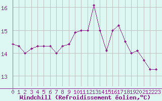 Courbe du refroidissement olien pour Pointe du Raz (29)