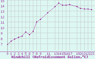 Courbe du refroidissement olien pour Diepenbeek (Be)