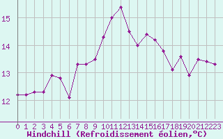 Courbe du refroidissement olien pour Quimper (29)