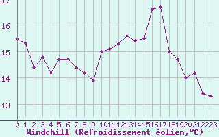 Courbe du refroidissement olien pour Charleville-Mzires (08)