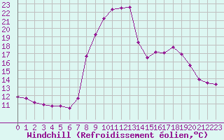 Courbe du refroidissement olien pour La Comella (And)