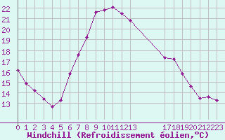 Courbe du refroidissement olien pour Lindenberg
