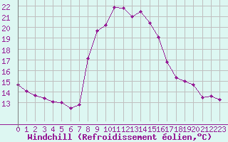 Courbe du refroidissement olien pour Krimml