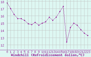 Courbe du refroidissement olien pour la bouée 62145