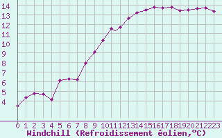 Courbe du refroidissement olien pour Wattisham