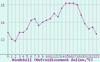 Courbe du refroidissement olien pour Ouessant (29)