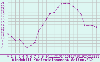 Courbe du refroidissement olien pour Somosierra