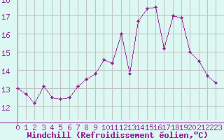 Courbe du refroidissement olien pour Brignogan (29)