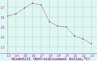 Courbe du refroidissement olien pour Chaumont (Sw)