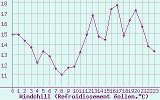 Courbe du refroidissement olien pour Nevers (58)