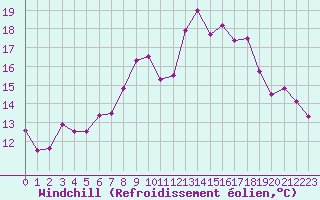 Courbe du refroidissement olien pour La Fretaz (Sw)