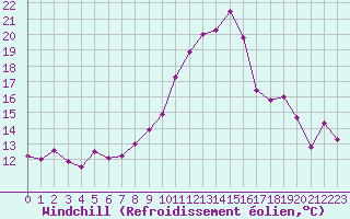 Courbe du refroidissement olien pour Charleville-Mzires (08)