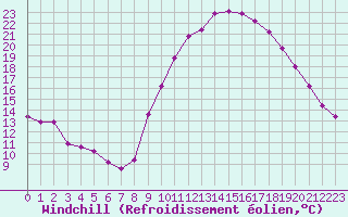 Courbe du refroidissement olien pour Saint-Igneuc (22)