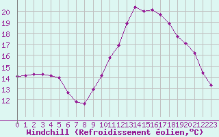 Courbe du refroidissement olien pour Ploeren (56)
