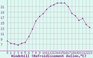 Courbe du refroidissement olien pour Koppigen