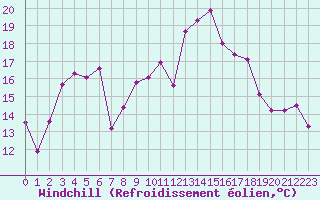 Courbe du refroidissement olien pour Ile Rousse (2B)