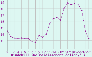 Courbe du refroidissement olien pour Brive-Laroche (19)