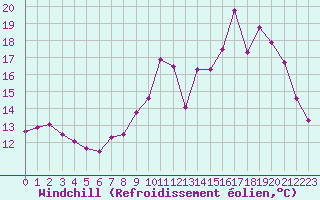 Courbe du refroidissement olien pour Laval (53)