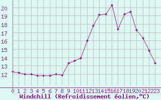 Courbe du refroidissement olien pour Besanon (25)
