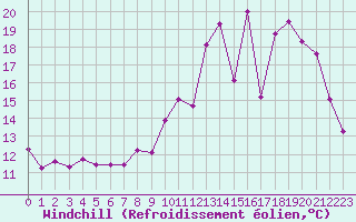 Courbe du refroidissement olien pour Albi (81)