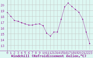 Courbe du refroidissement olien pour Nantes (44)