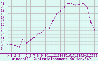 Courbe du refroidissement olien pour Brive-Souillac (19)