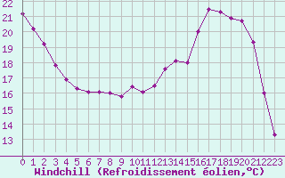 Courbe du refroidissement olien pour Chartres (28)