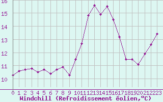 Courbe du refroidissement olien pour Landivisiau (29)