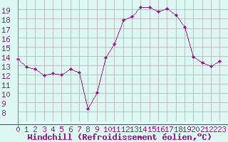 Courbe du refroidissement olien pour Brigueuil (16)
