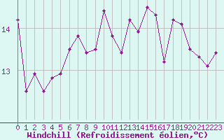 Courbe du refroidissement olien pour Ste (34)