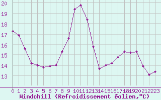 Courbe du refroidissement olien pour Ancey (21)