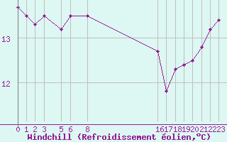 Courbe du refroidissement olien pour le bateau BATFR27