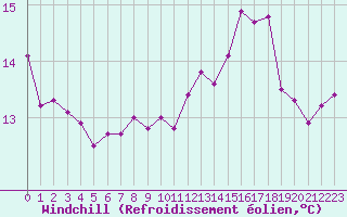 Courbe du refroidissement olien pour Ile du Levant (83)