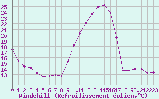 Courbe du refroidissement olien pour Blus (40)