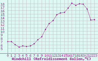 Courbe du refroidissement olien pour Limoges (87)