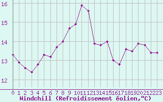 Courbe du refroidissement olien pour Saint-Maximin-la-Sainte-Baume (83)