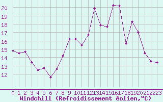 Courbe du refroidissement olien pour Troyes (10)