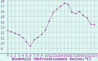 Courbe du refroidissement olien pour Saint-Germain-le-Guillaume (53)