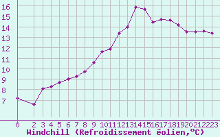 Courbe du refroidissement olien pour Frontenay (79)