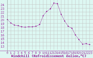 Courbe du refroidissement olien pour Saint-Mdard-d