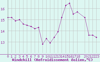 Courbe du refroidissement olien pour Bagnres-de-Luchon (31)