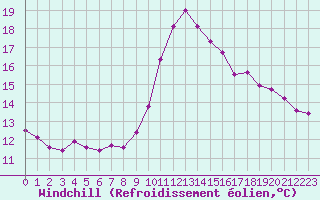 Courbe du refroidissement olien pour Gurande (44)