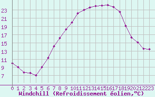 Courbe du refroidissement olien pour Leibstadt