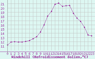 Courbe du refroidissement olien pour Zell Am See